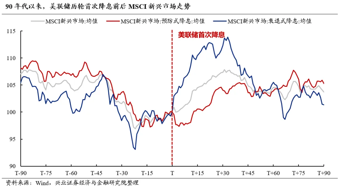 美联储首次降息前后权益资产表现如何？