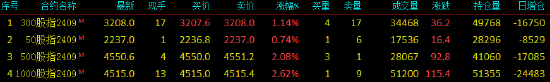 快讯：股指期货盘中快速拉升 IM、IC主力合约日内涨超2%