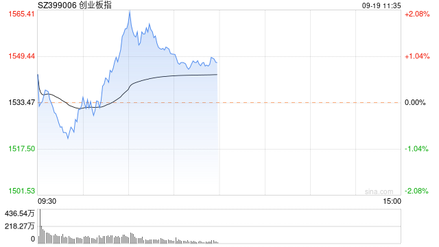 午评：指数早盘集体走强 两市超4800只个股上涨