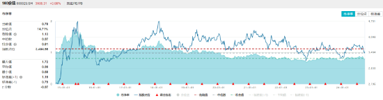 政策利好接踵而至，价值ETF（510030）收涨1.08%，日线三连阳！机构：看好高股息红利资产配置价值