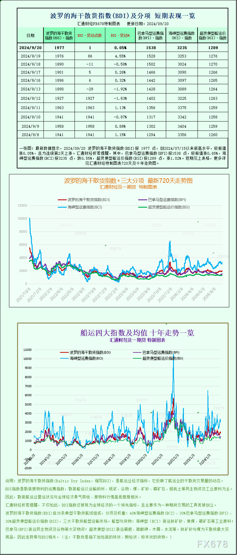 一张图：波罗的海指数因巴拿马型船的走强而周线上涨