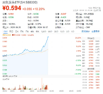 暴拉10%！双创龙头ETF（588330）“大暴走”！科创50+创业板指再度携手狂飙，寒武纪-U涨停封板！