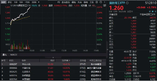 猛踩油门！国防军工ETF（512810）冲击4%！成份股中国长城、光启技术、洪都航空等多股涨停！