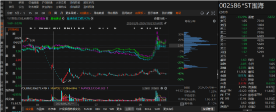 ST围海违规信披被罚，索赔条件发生变化