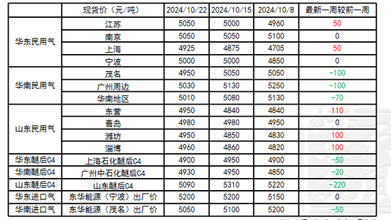 LPG：等待需求启动