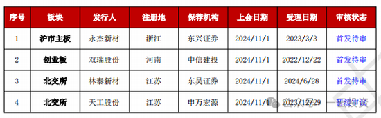 加速，下周4家上会，IPO新常态化啥模样？今年409家终止企业，未来“命”在何方？