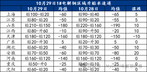 Mysteel日报：铜价持续震荡 电解铜现货市场成交表现有限（10.29）