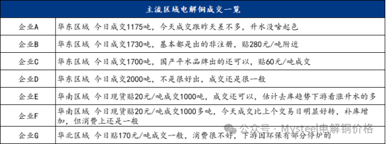 Mysteel日报：铜价持续震荡 电解铜现货市场成交表现有限（10.29）