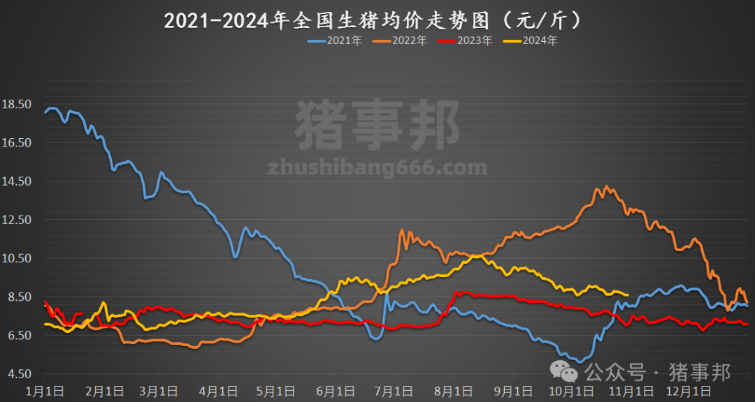 10月30日猪价汇总（北方稍强，南方稍弱！）