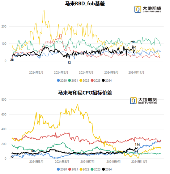 油脂：暂时告一段落