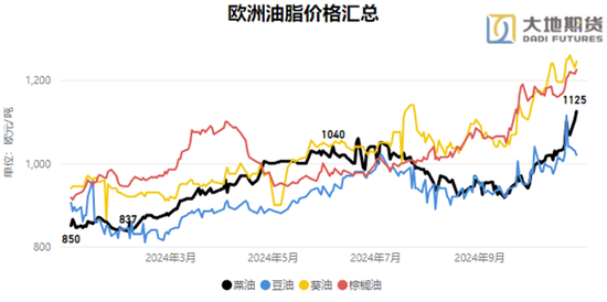 油脂：暂时告一段落