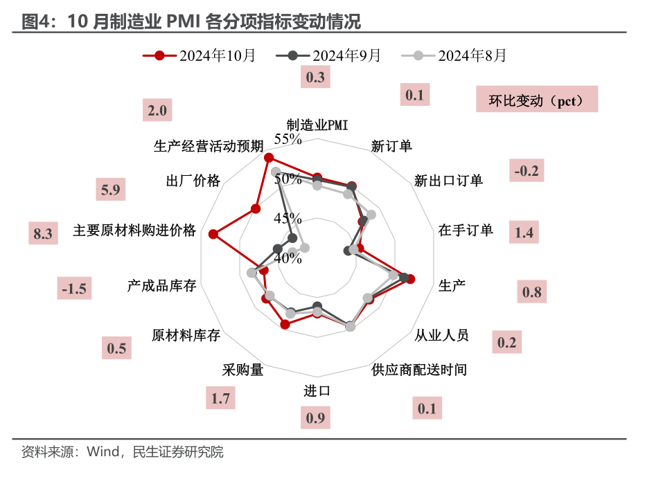 民生证券：PMI重回扩张的宏观信号