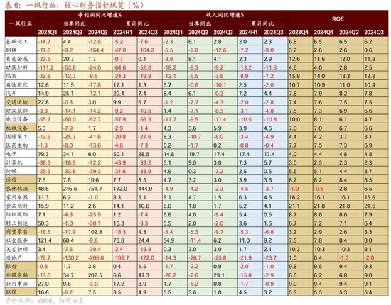 招商策略：三季报要点解读 非金融A股盈利继续承压，消费服务、TMT、非银等增速领先