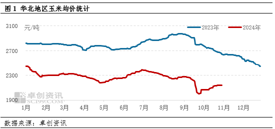 卓创资讯：供需博弈 近期华北玉米涨幅或有限