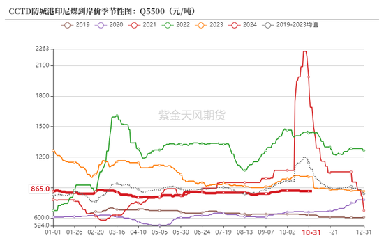 动力煤：进口利润还是太好了