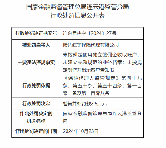 博达建宇保险代理有限公司被罚2.5万元：因未按规定使用独立的佣金收取账户等违法违规行为