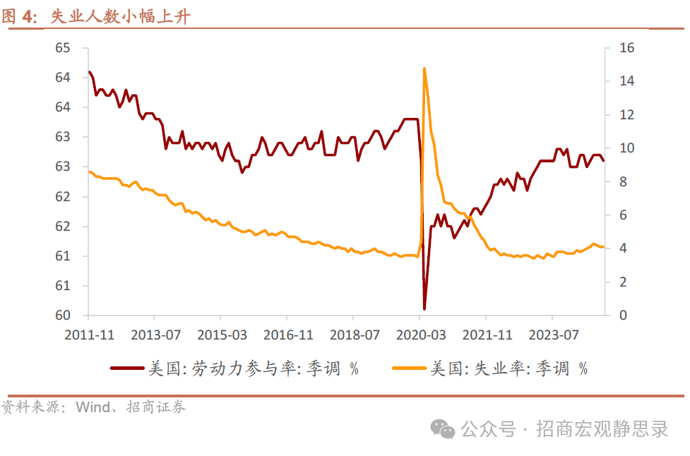 招商宏观：非农数据的失真和降温