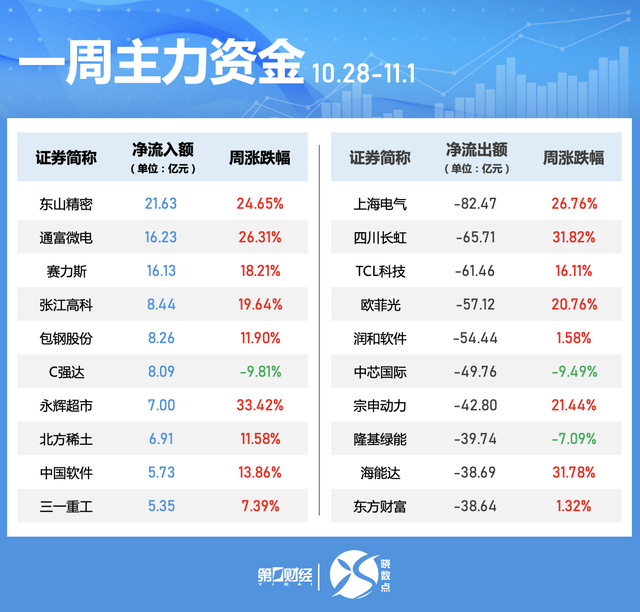 一周个股动向：北交所个股持续“出圈” 高位股遭主力大幅抛售