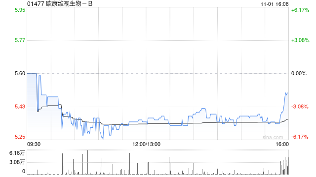 欧康维视生物-B11月1日斥资137.57万港元回购25.3万股