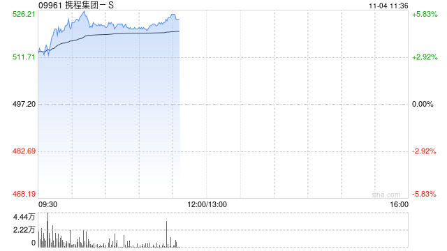 携程集团-S早盘涨逾5% 机构看好公司出入境游中长期潜力