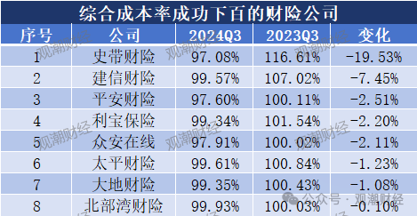 超6成财险公司承保亏损 三星、融通、永诚、前海、鼎和、久隆、阳光信保等12家险企费用、赔付双升