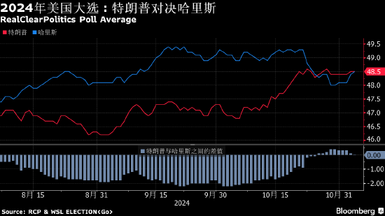 美国大选倒计时：民调和押注异动 特朗普交易退潮 华尔街准备开通宵