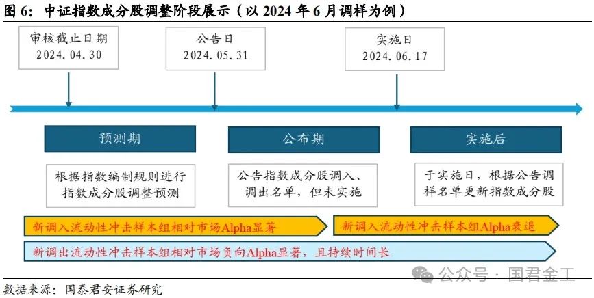 【国君金工】核心指数定期调整预测及套利策略研究——套利策略研究系列01