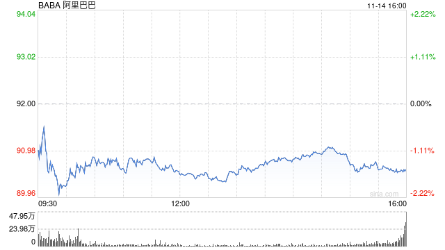 阿里巴巴：2025财年第二财季营收2365亿元 同比增长5%