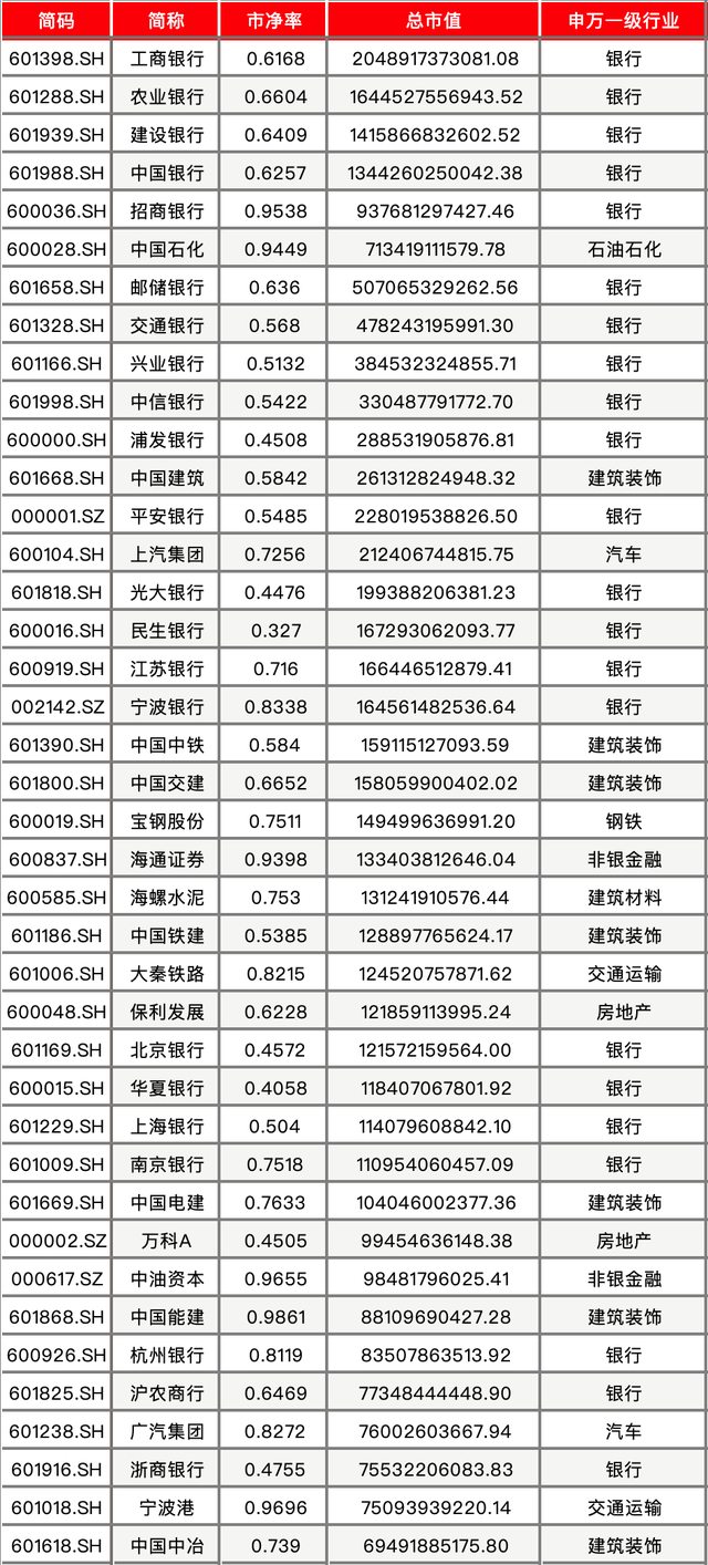 破净股逆势爆发！市值管理指引落地，市场风格切换成功了吗？