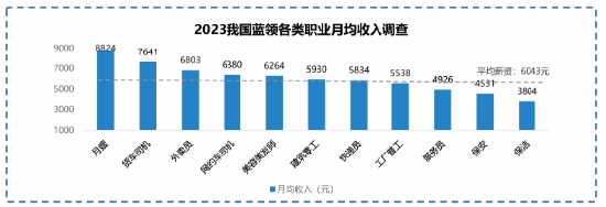 调研显示：高频骑手收入普遍高于职业主播， 职业更稳定